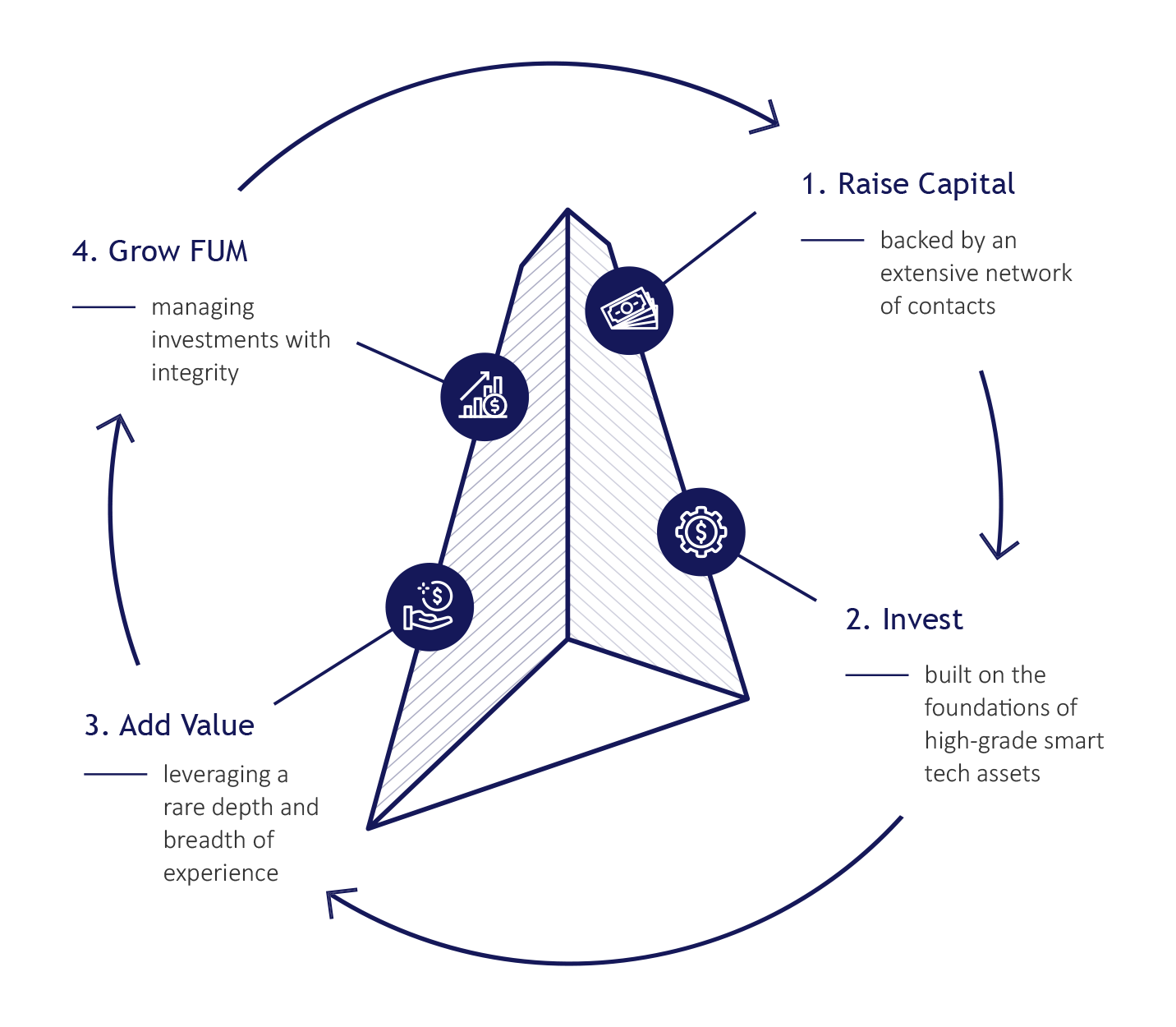 santilli group funds management process