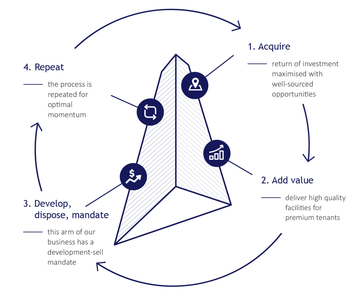 santilli group property development approach